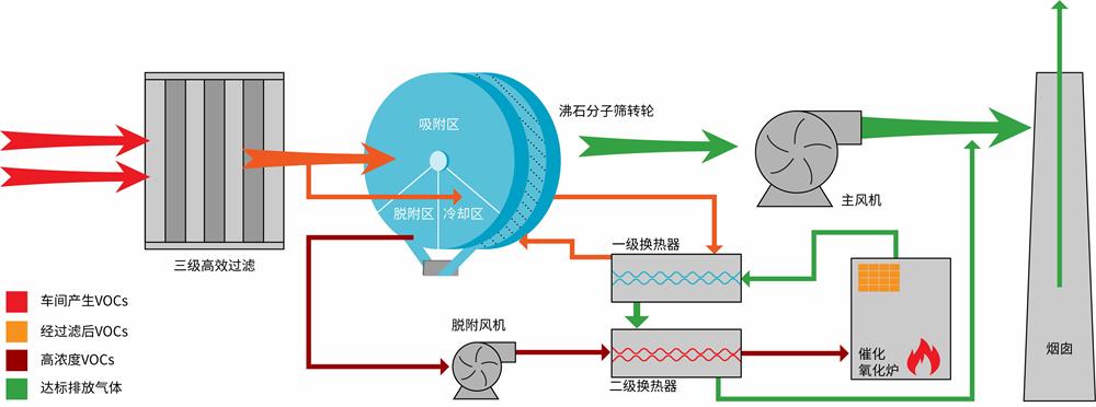 沸石轉輪工藝流程圖
